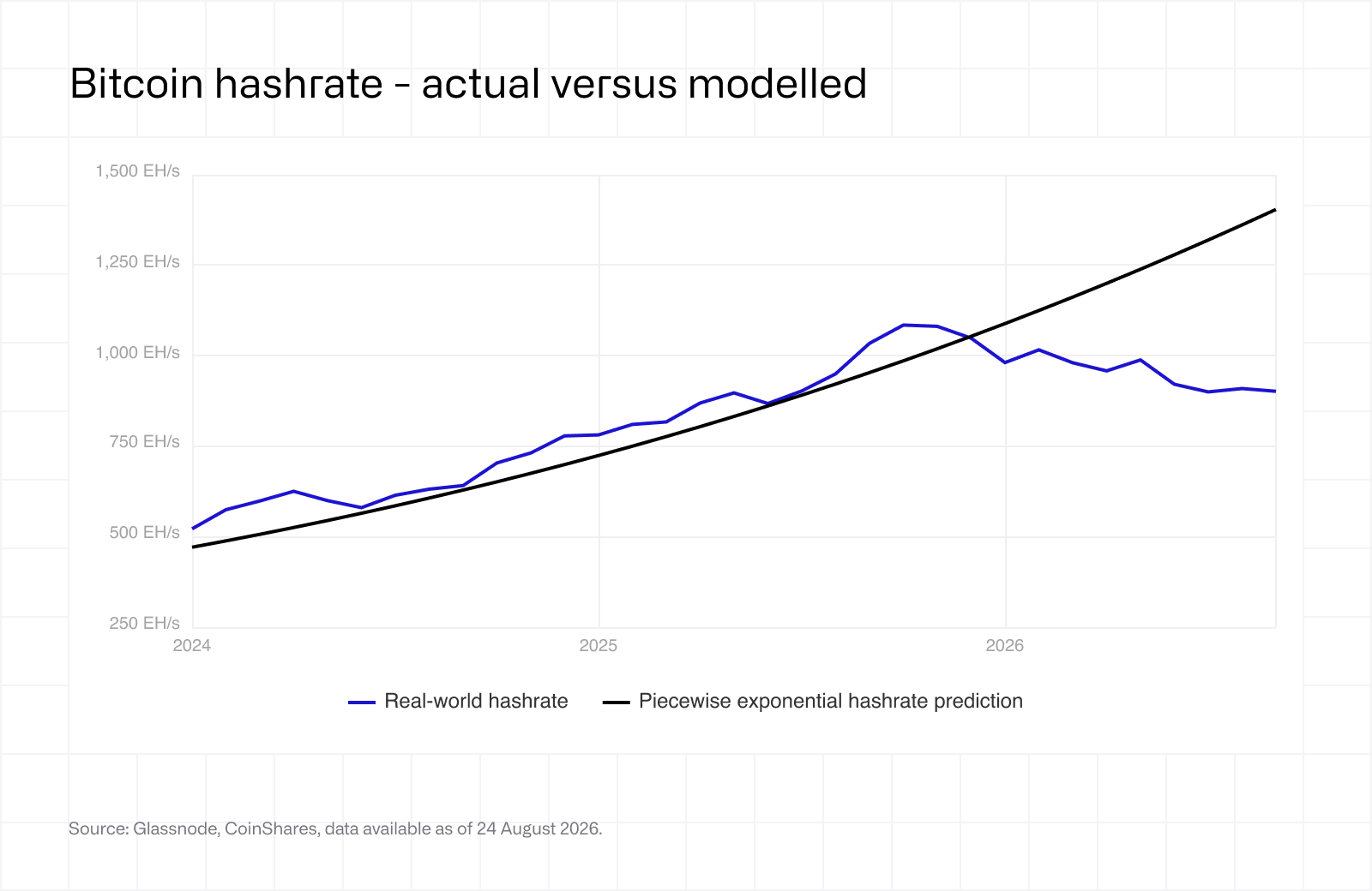 Bitcoin hashrate - actual versus modelled