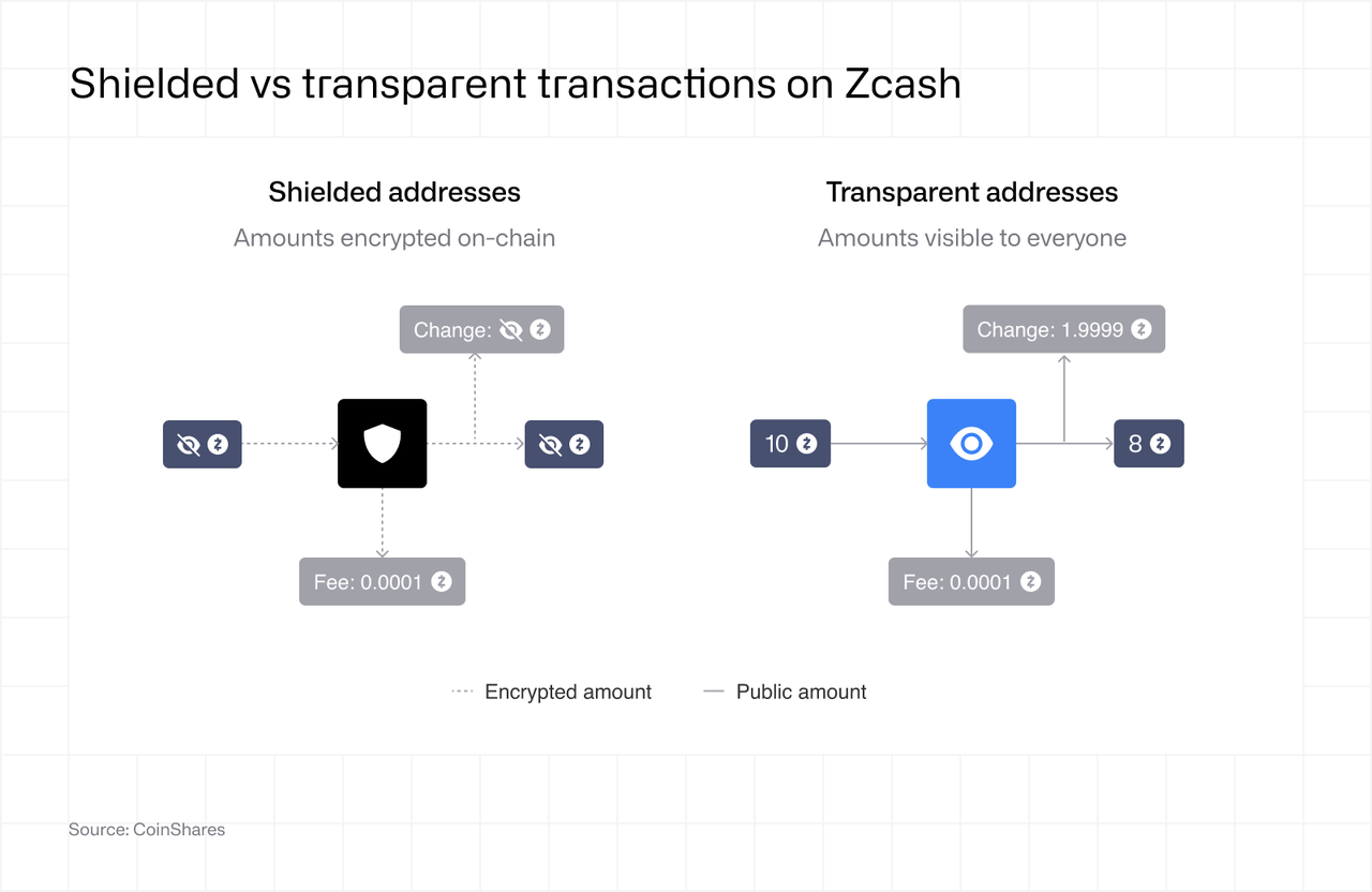 Shielded vs trasparent transactions on Zcash