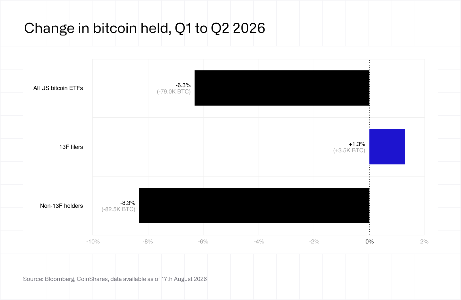 Change in bitcoin held, Q1 to Q2 2026