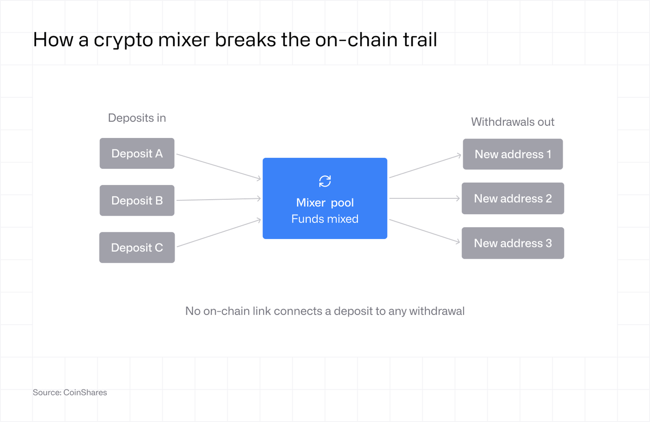 How a crypto mixer breaks the on-chain trail