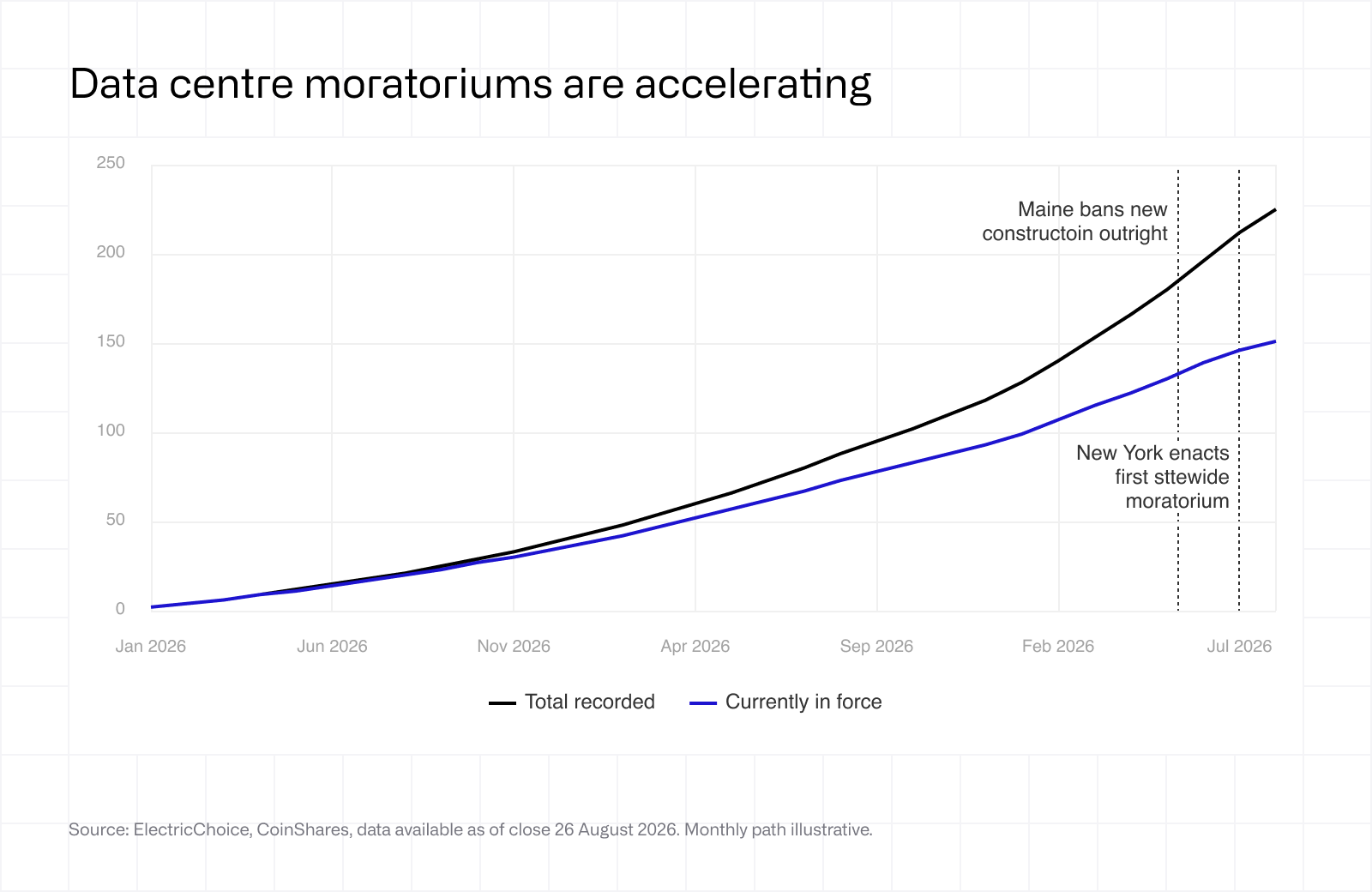 Data centre moratoriums are accelerating