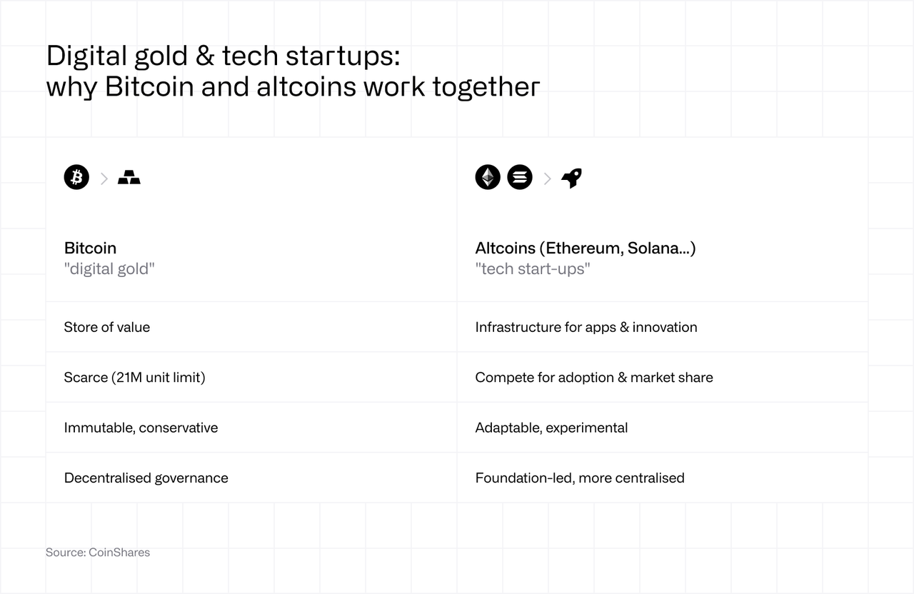 Digital gold & tech startups: why Bitcoin and altcoins work together