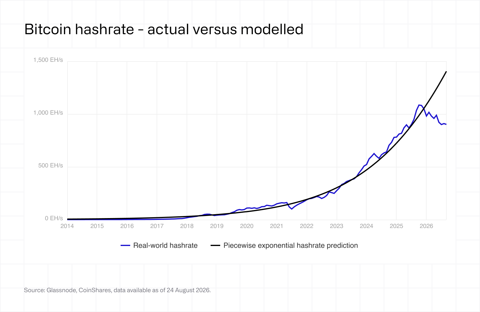 Bitcoin hashrate - actual versus modelled