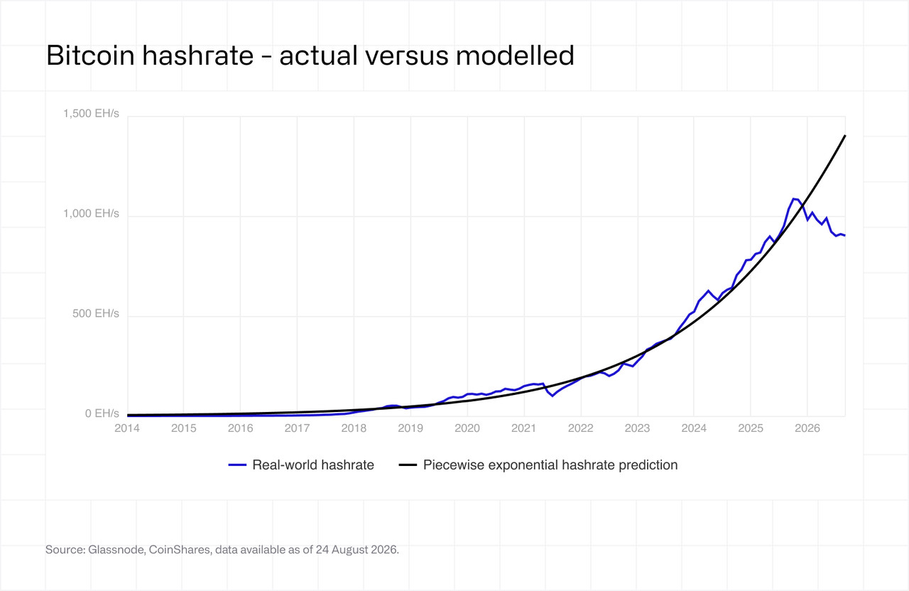 Bitcoin hashrate - actual versus modelled