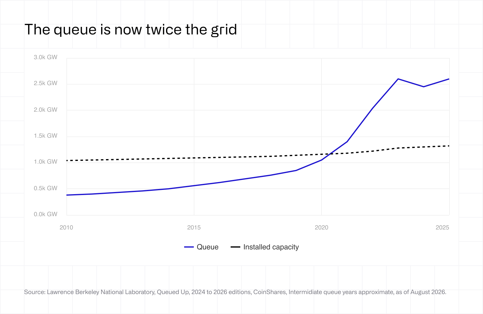 The queue is now twice the grid