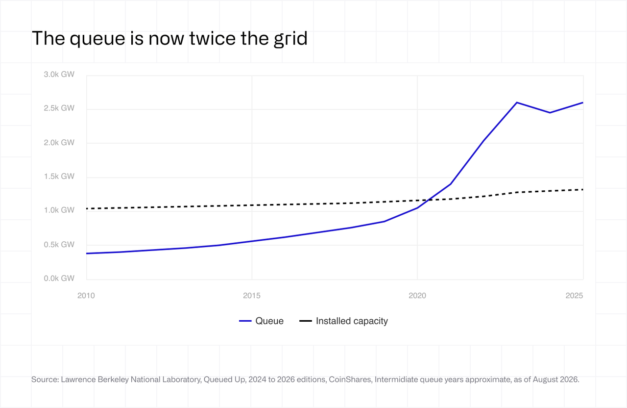 The queue is now twice the grid