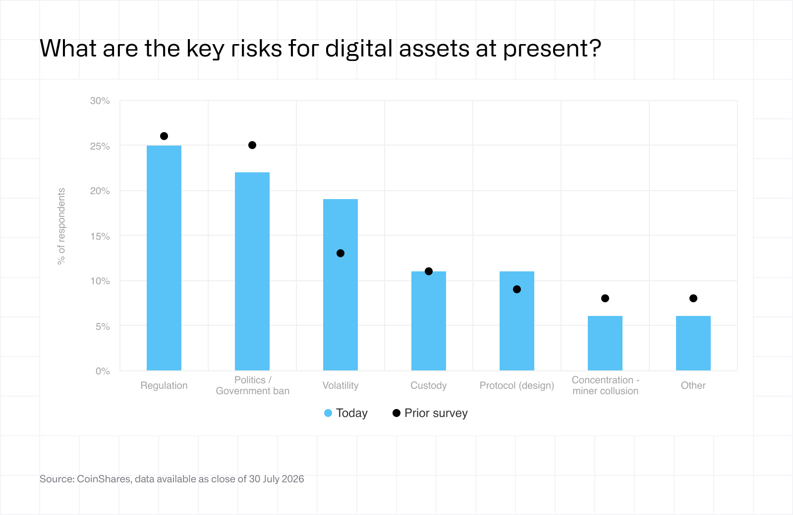 Fund manager survey - August 2026 - risks