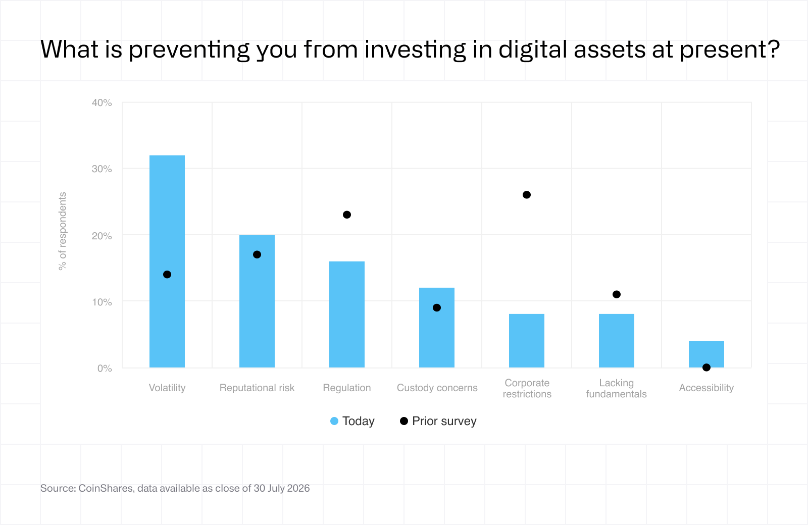 Fund manager survey - August 2026 - what prevents investment