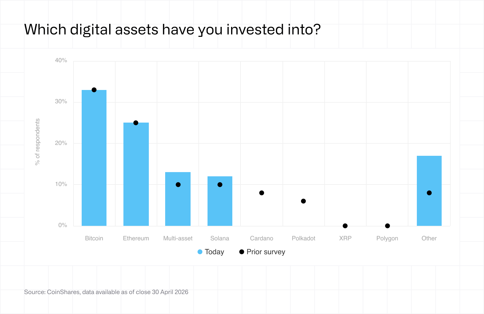Fund manager survey - May 2026 - investment