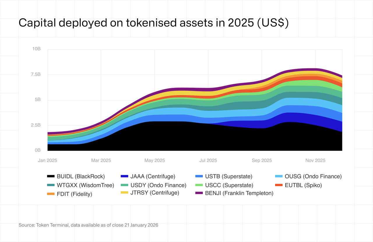 Capital deployed on tokenised assets in 2025