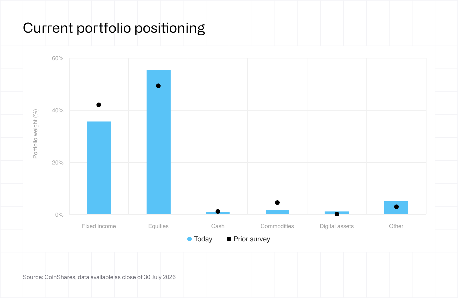 Fund Manager Survey - August 2026 - portfolio positioning