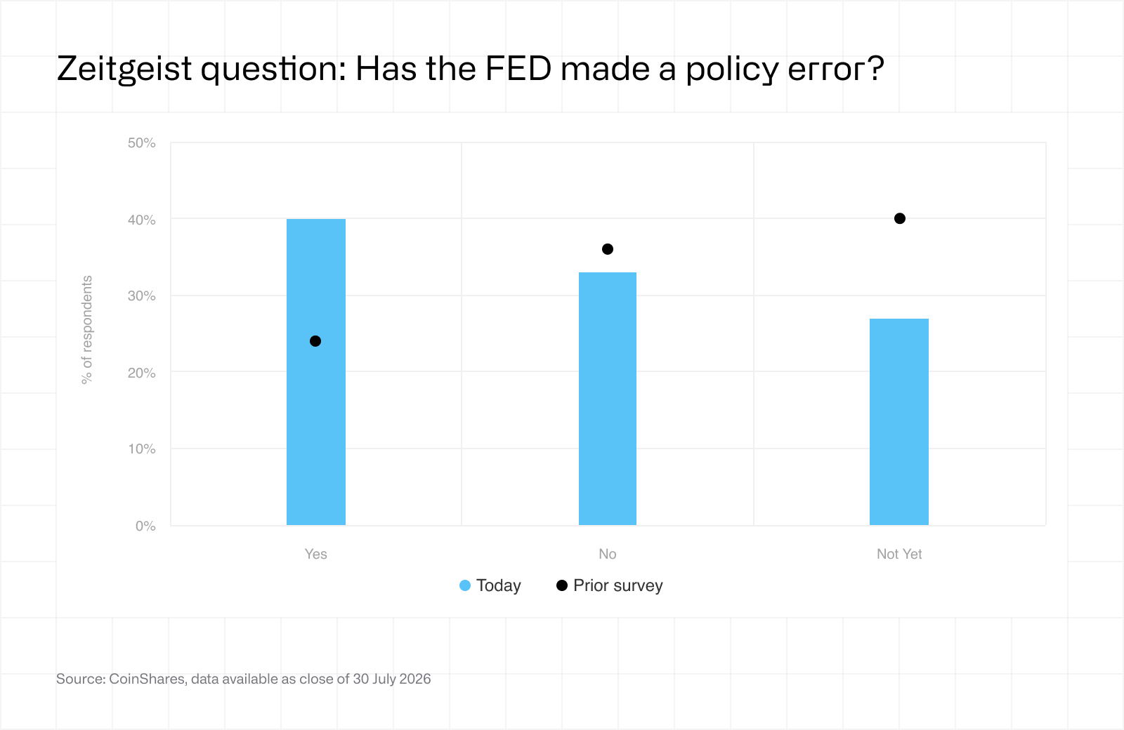 Fund manager survey - August 2026 - Fed policy
