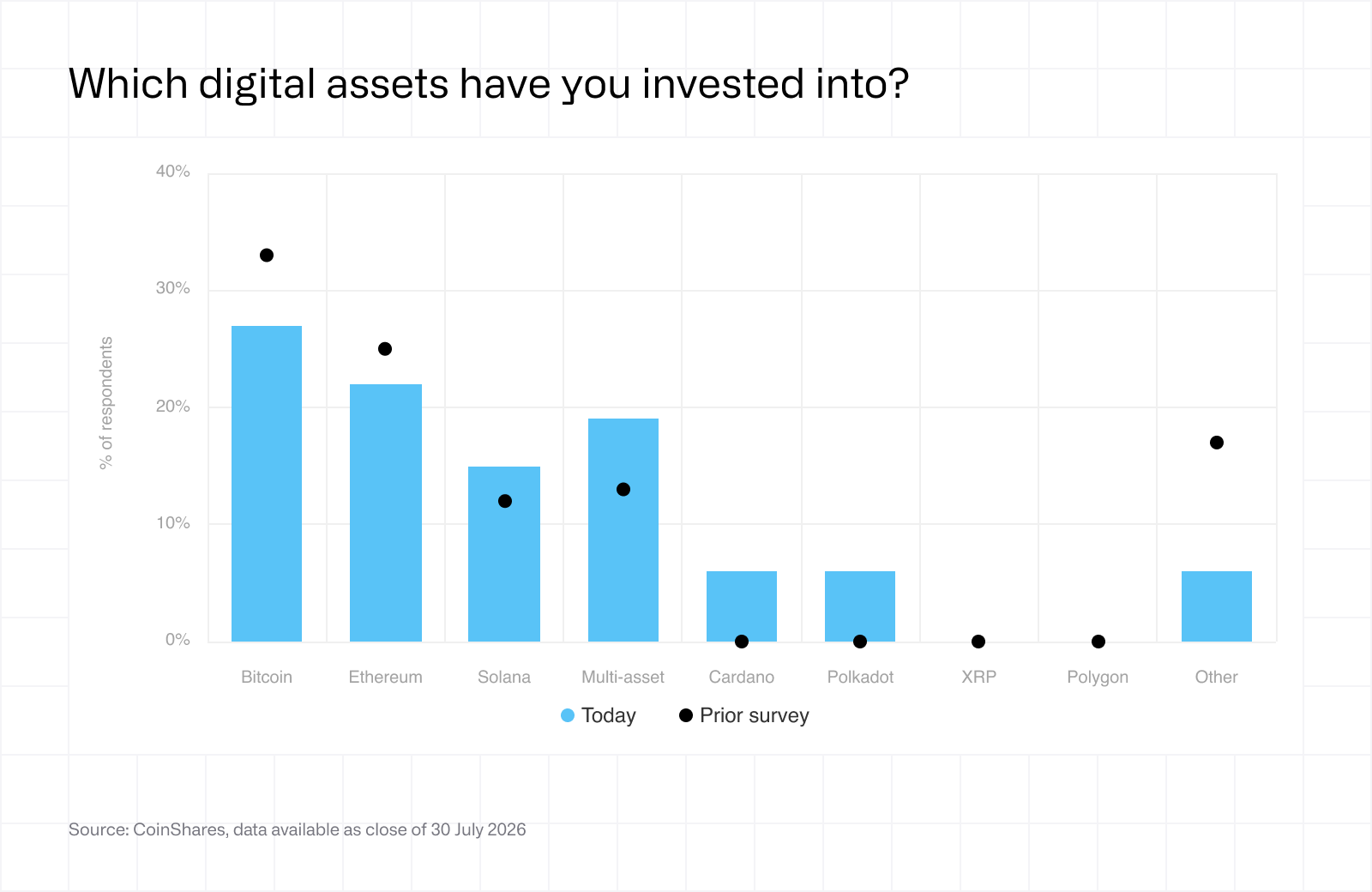 Fund manager survey - August 2026 - investment