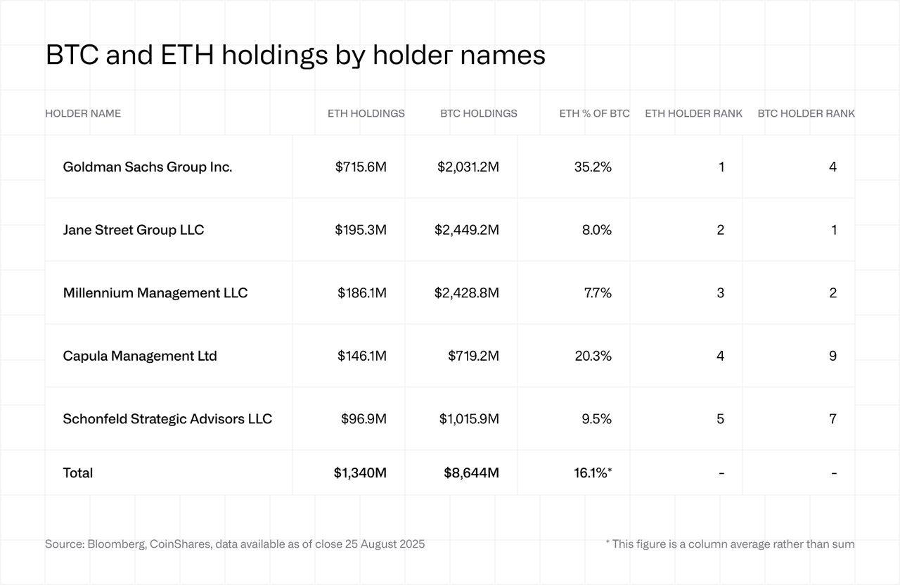 BTC and ETH holdings by holder names