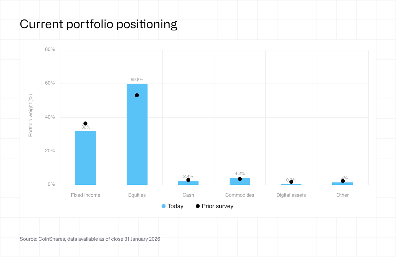 Fund manager survey - Feb 2026 - asset 2