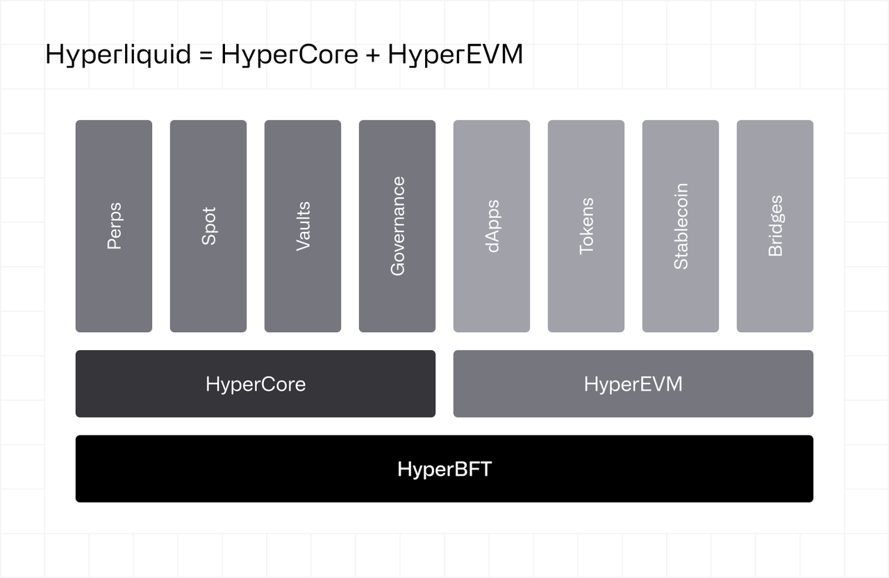 hyperliquid hypercore hyperEVM