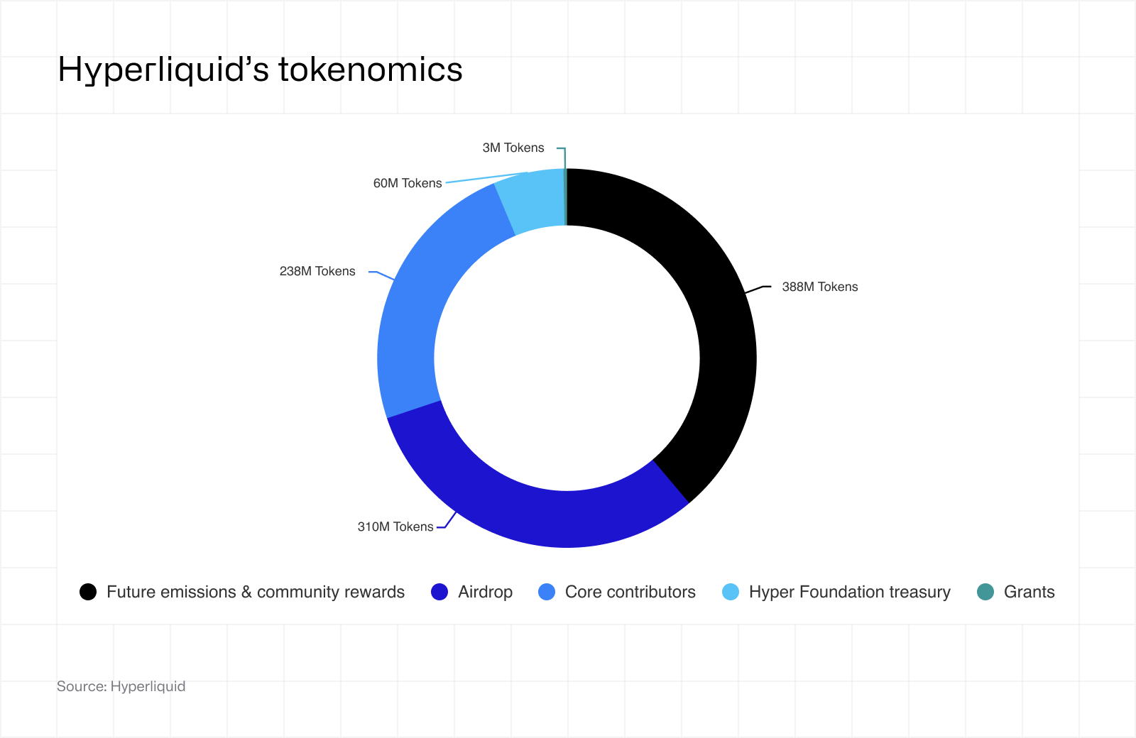 Hyperliquid's tokenomics