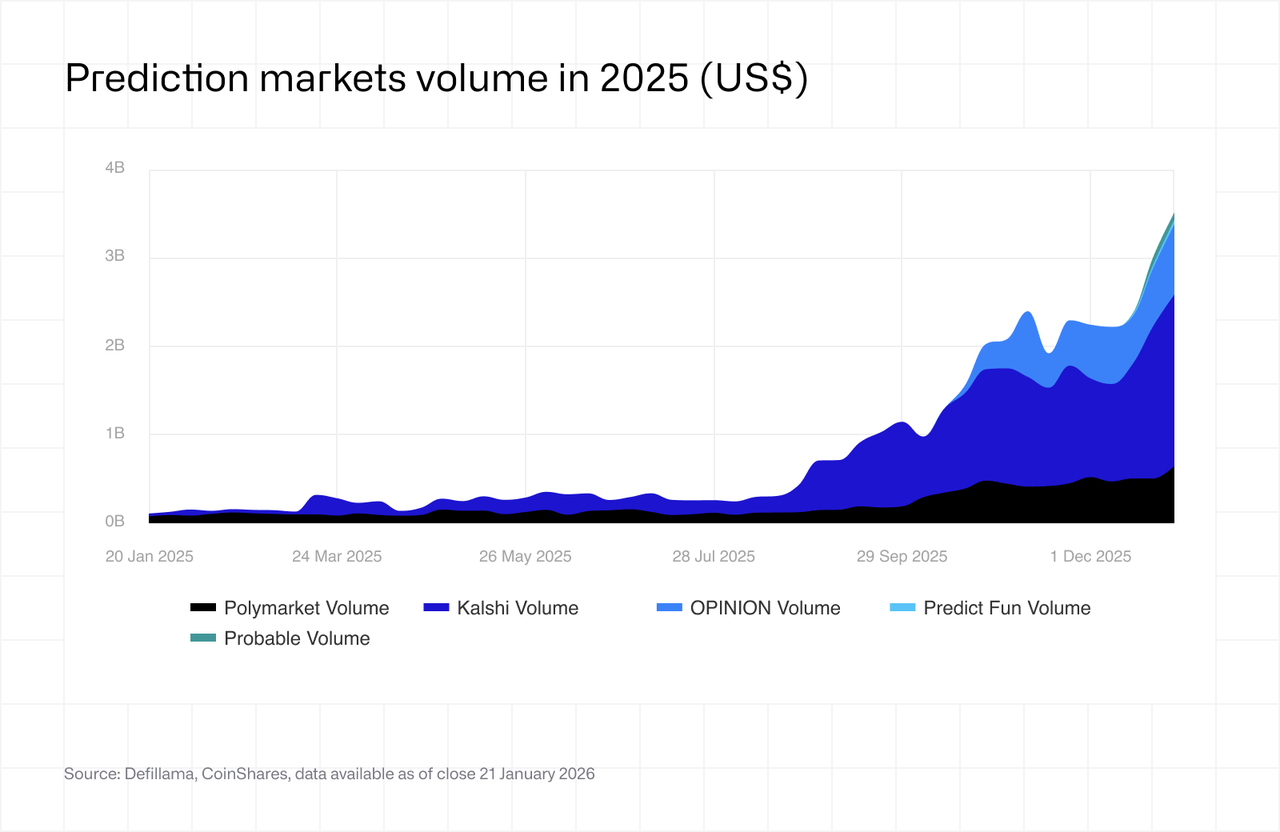 Prediction markets volume in 2025