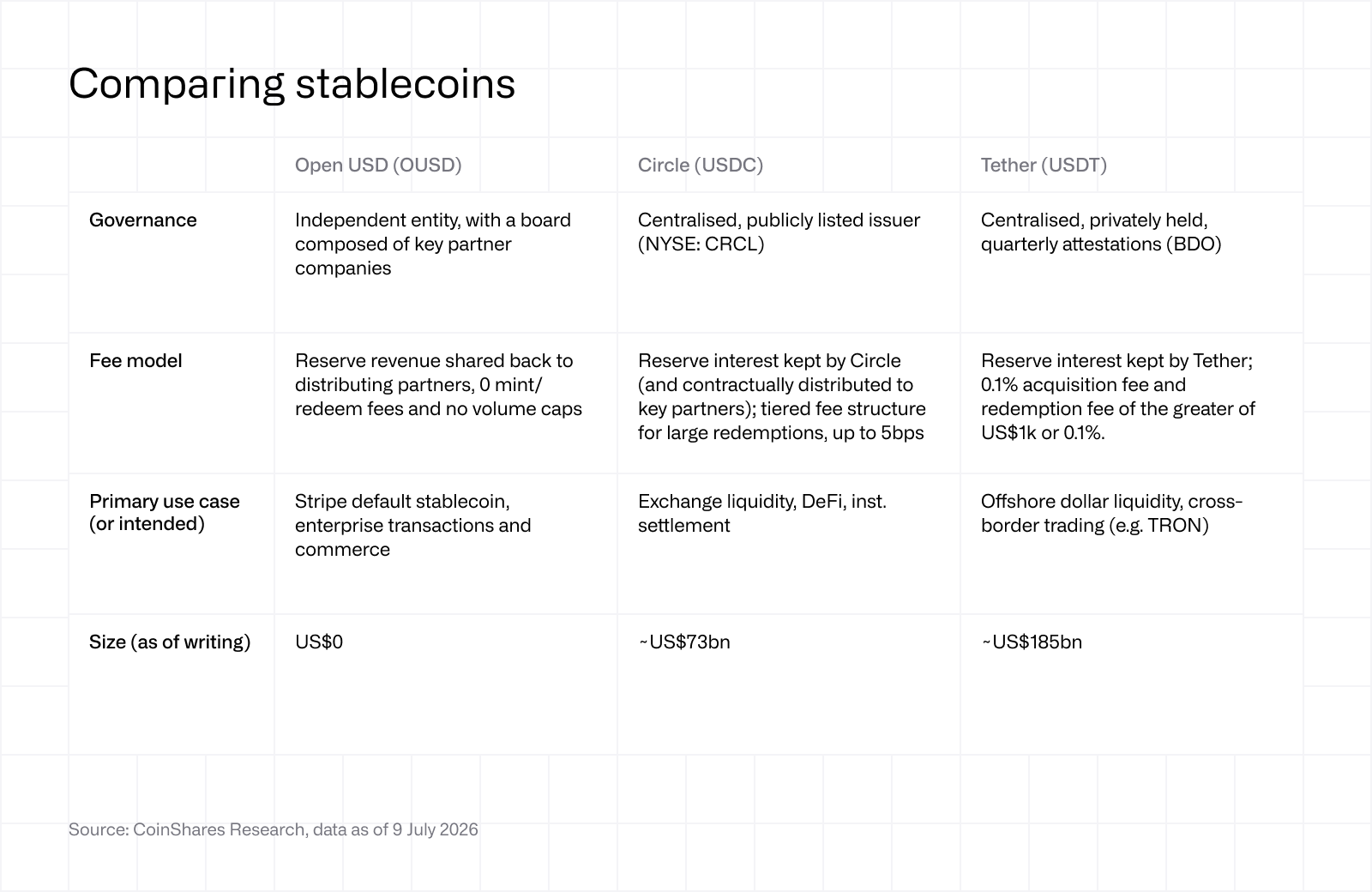 OUSD Comparing stablecoins