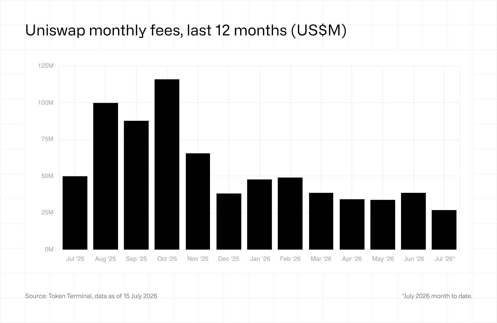 Uniswap monthly fees