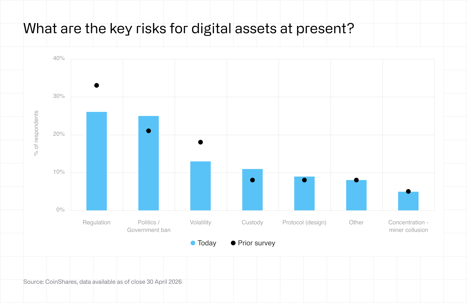 Fund manager survey - may 2026 - risks