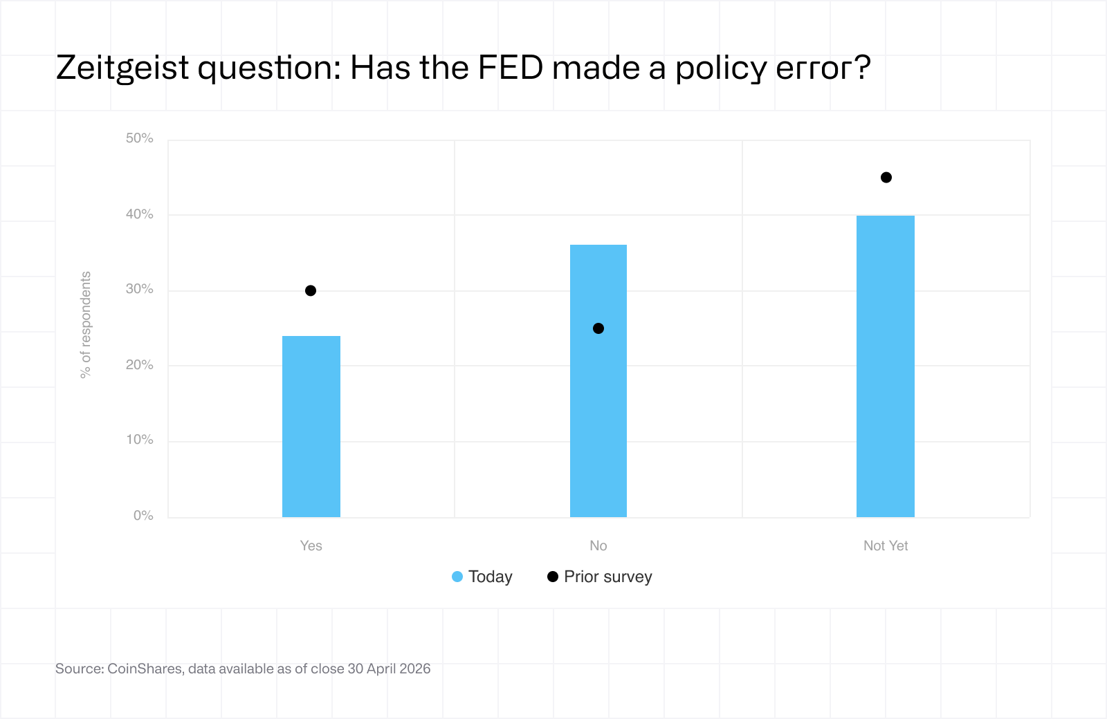 Fund manager survey - may 2026 - Fed policy