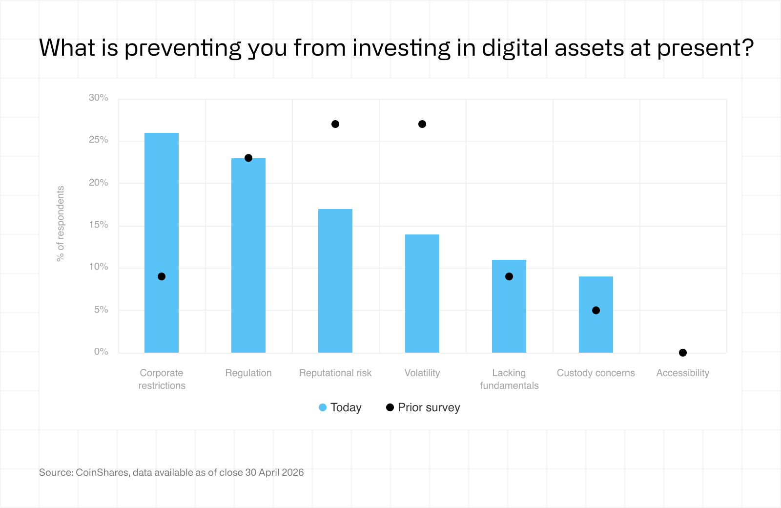 Fund manager survey - may 2026 - what prevents investment