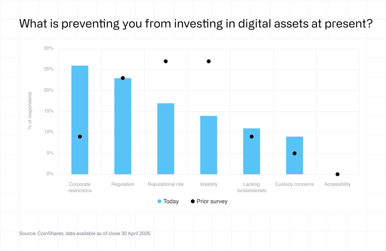 Fund manager survey - may 2026 - what prevents investment