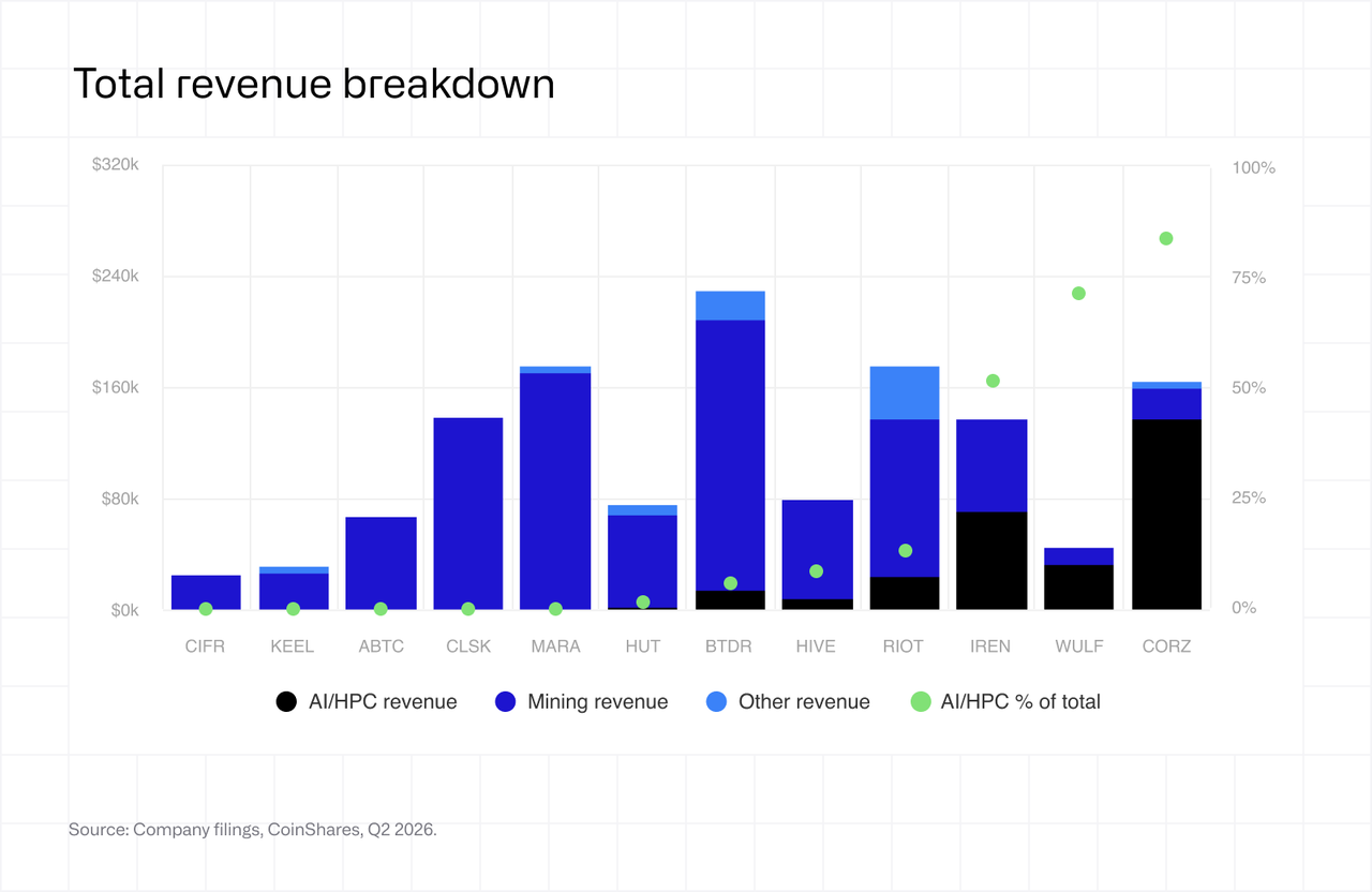 Total revenue breakdown