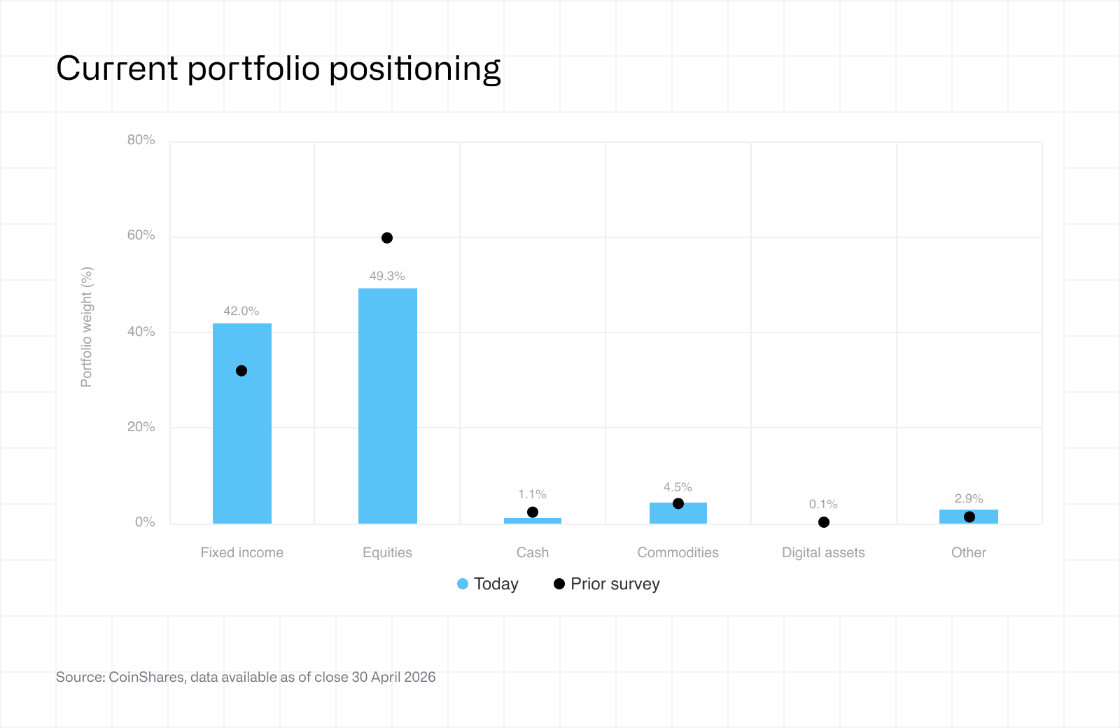 Fund Manager Survey - May 2026 - portfolio positioning