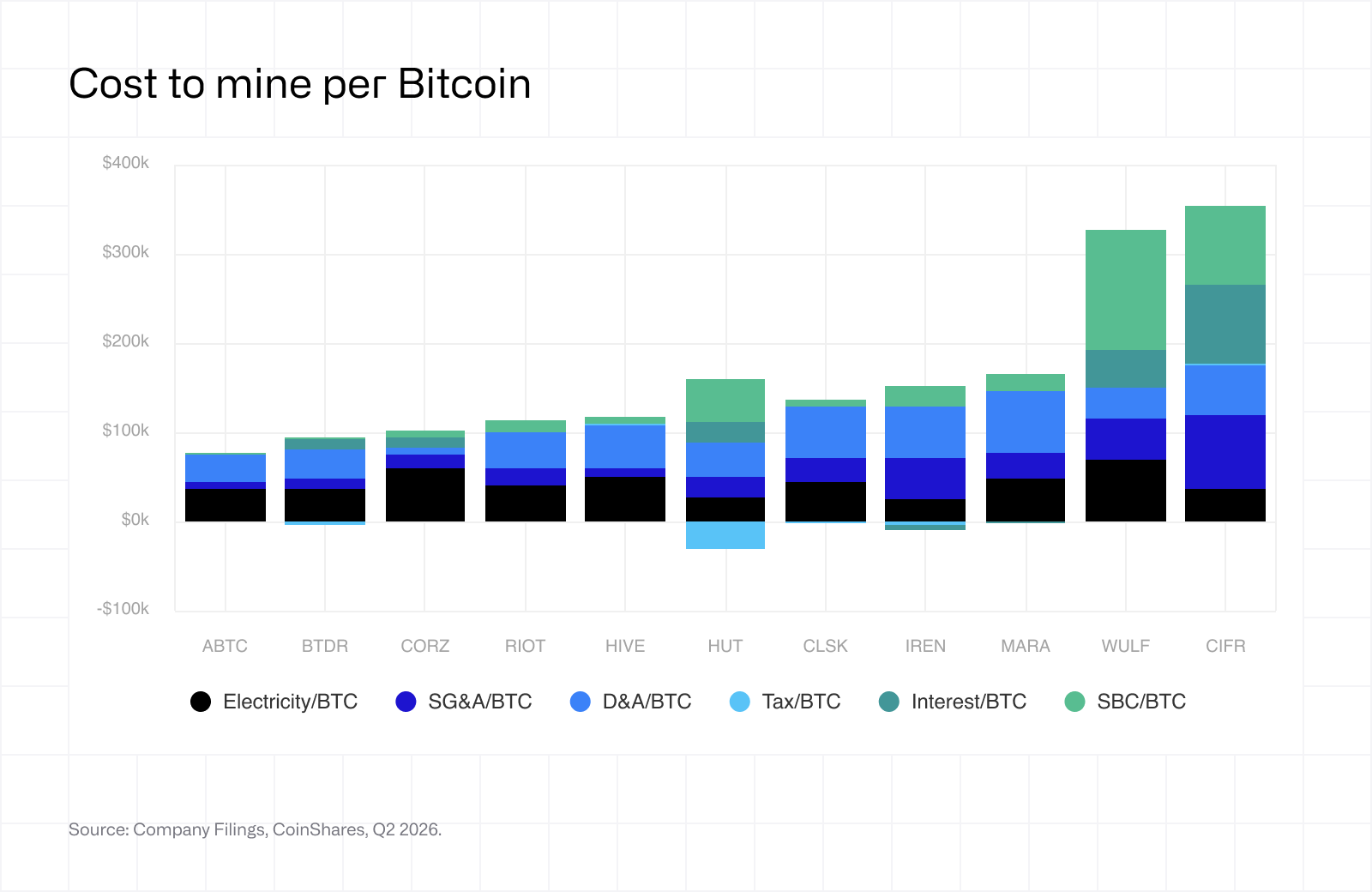 Cost to mine per Bitcoin