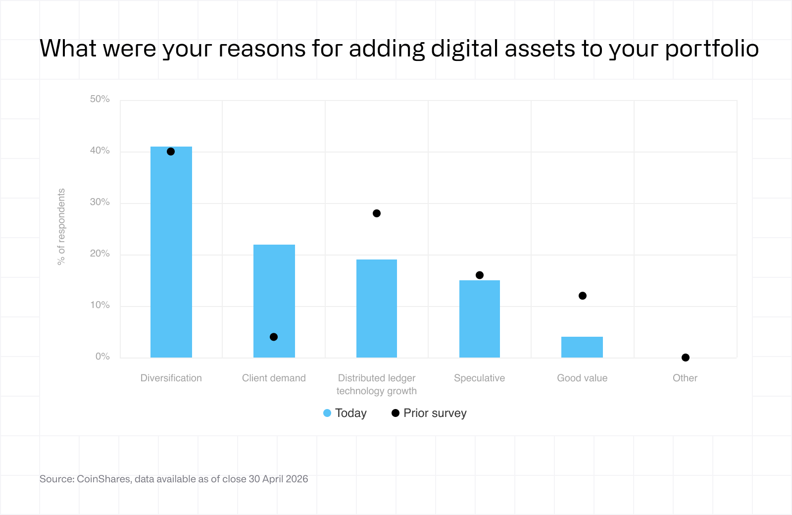 Fund manager survey - May 2026 - diversification