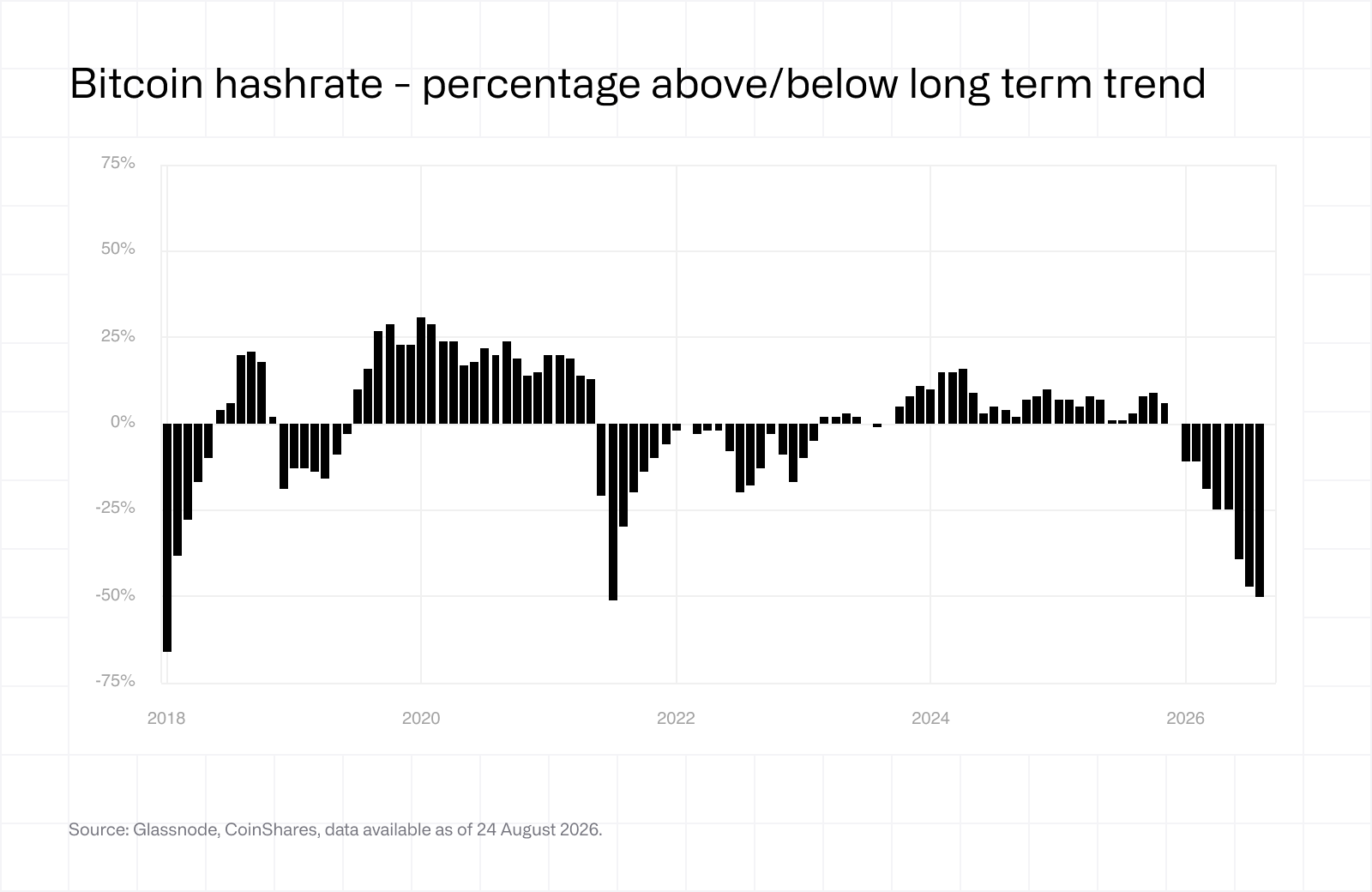 Bitcoin hashrate- precentage above below long term trend