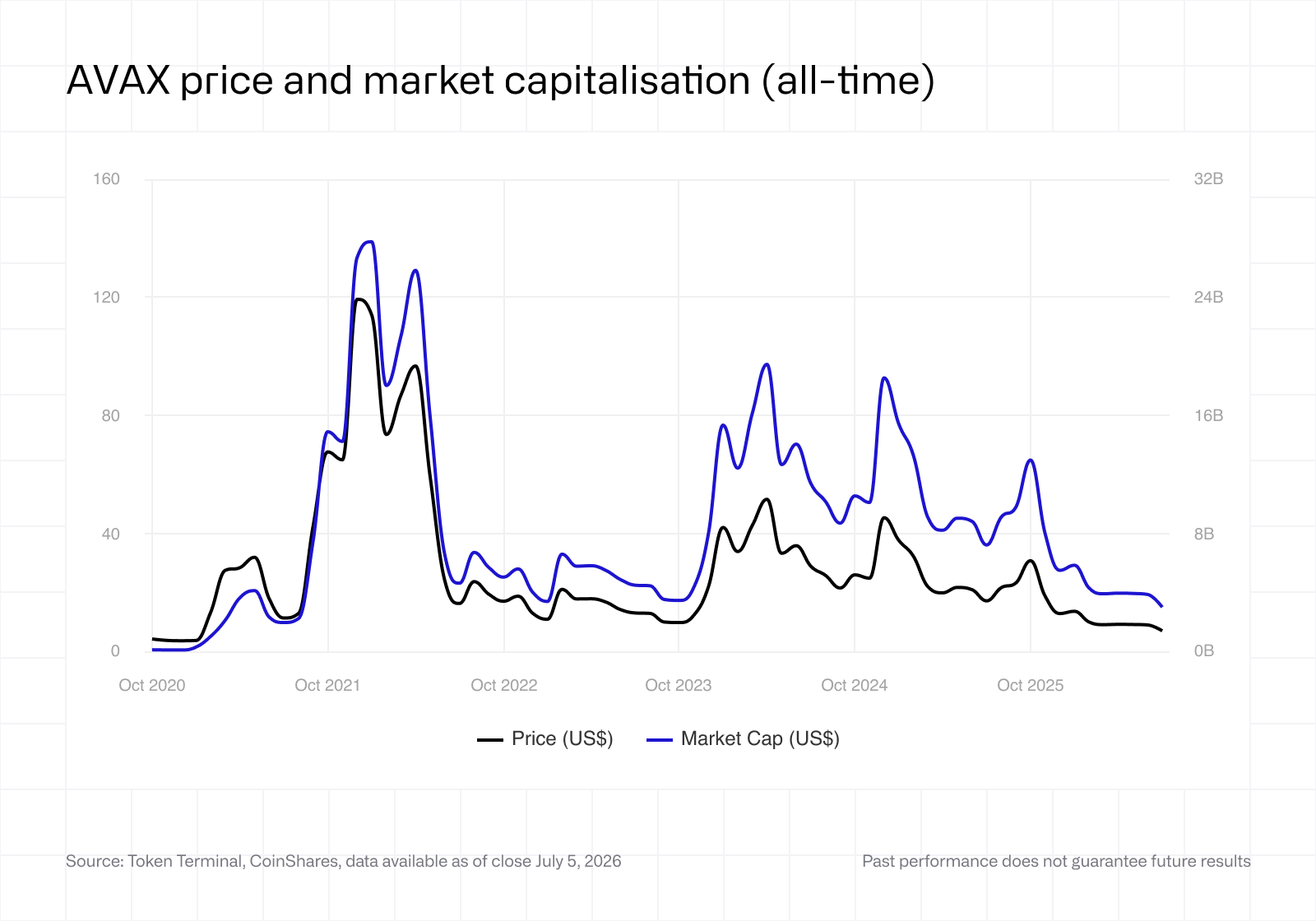 AVAX price and market capitalisation (all-time)