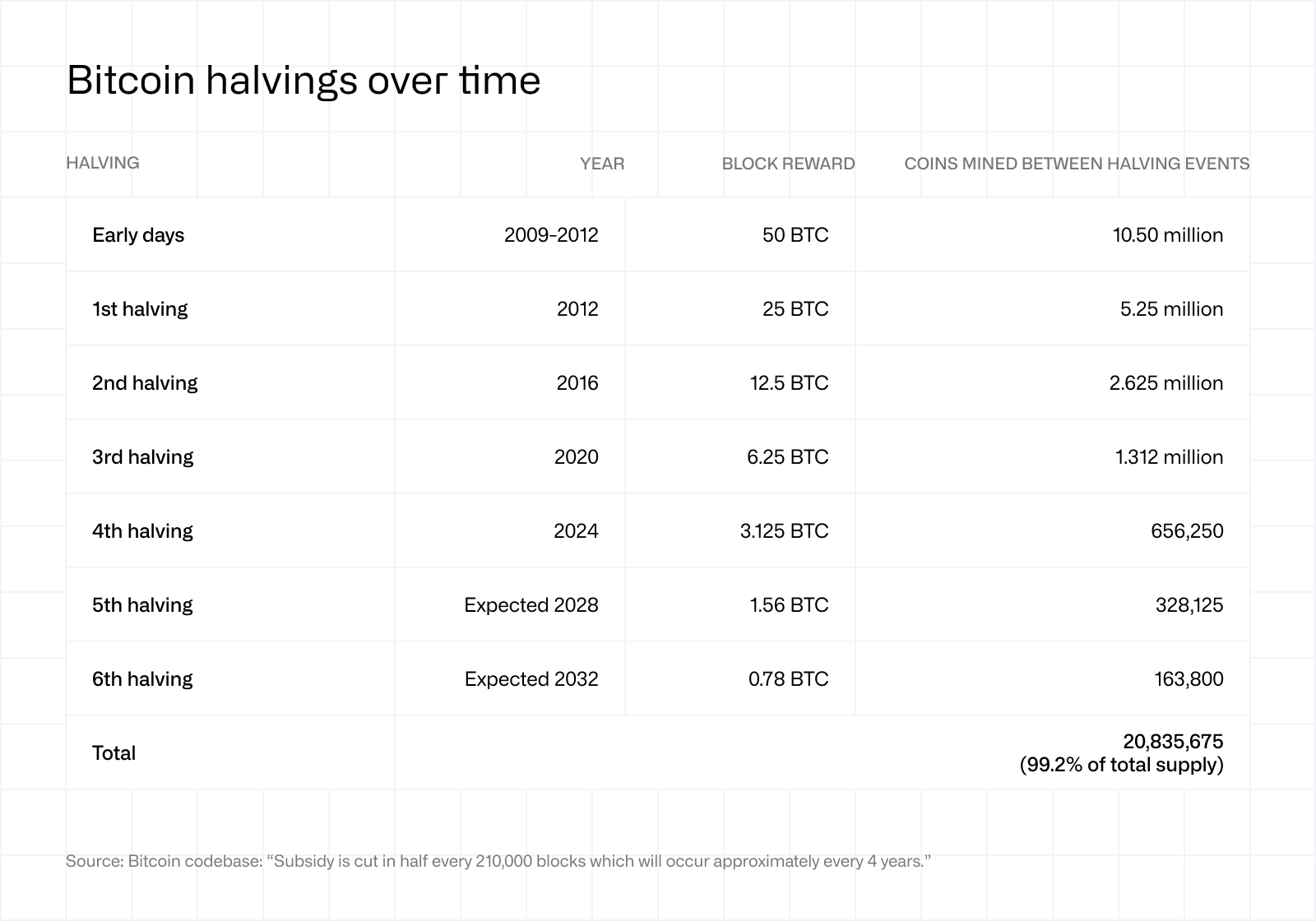 Bitcoin halvings over time