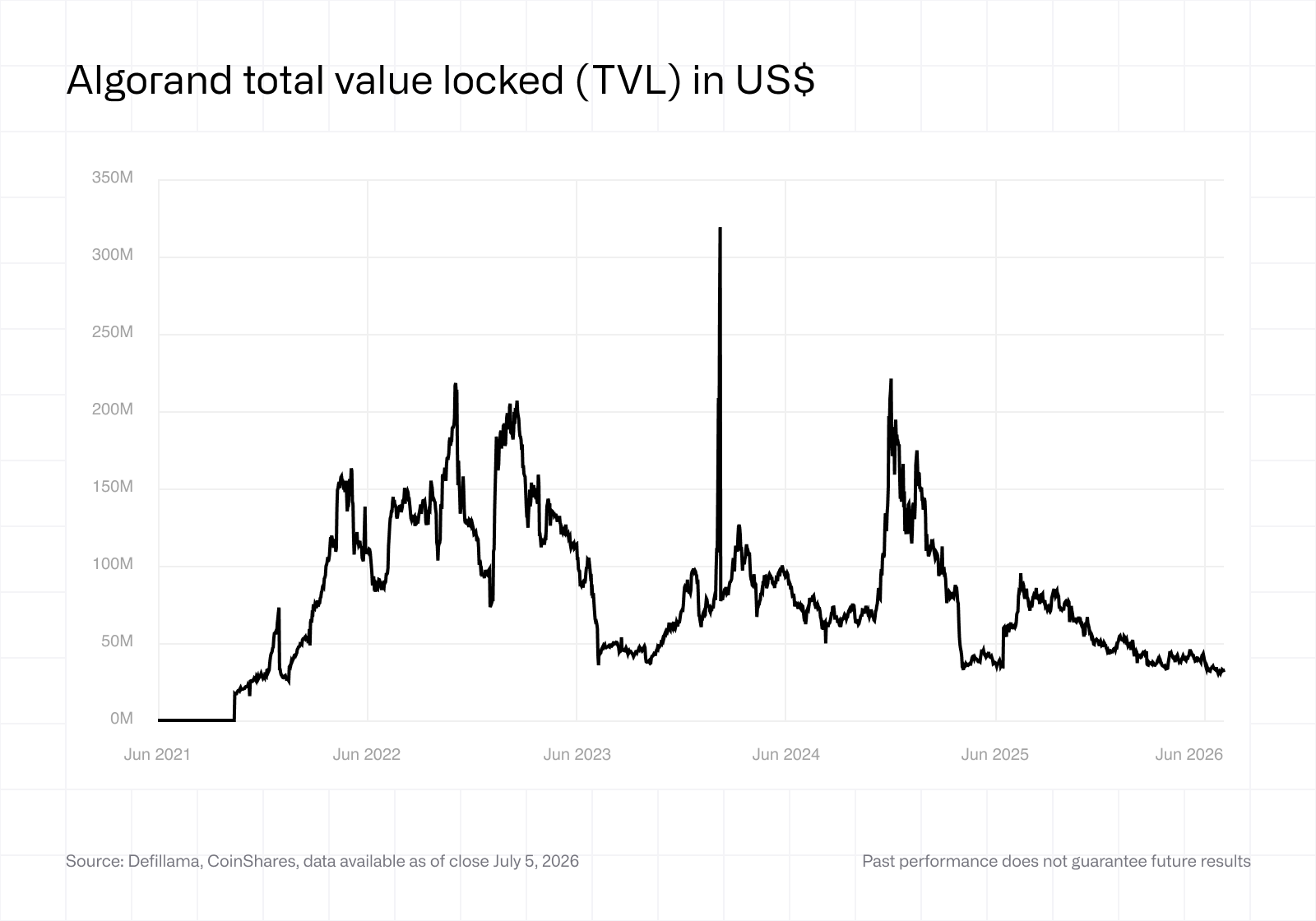 Algorand total value locked (TVL)
