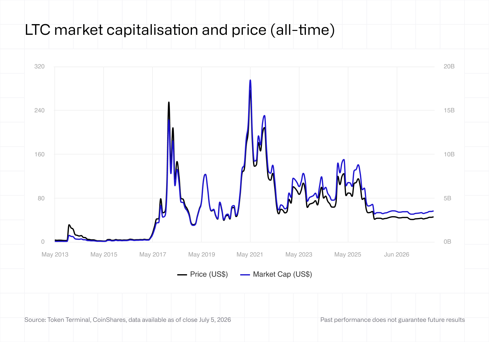 LTC market capitalisation and price (all-time)