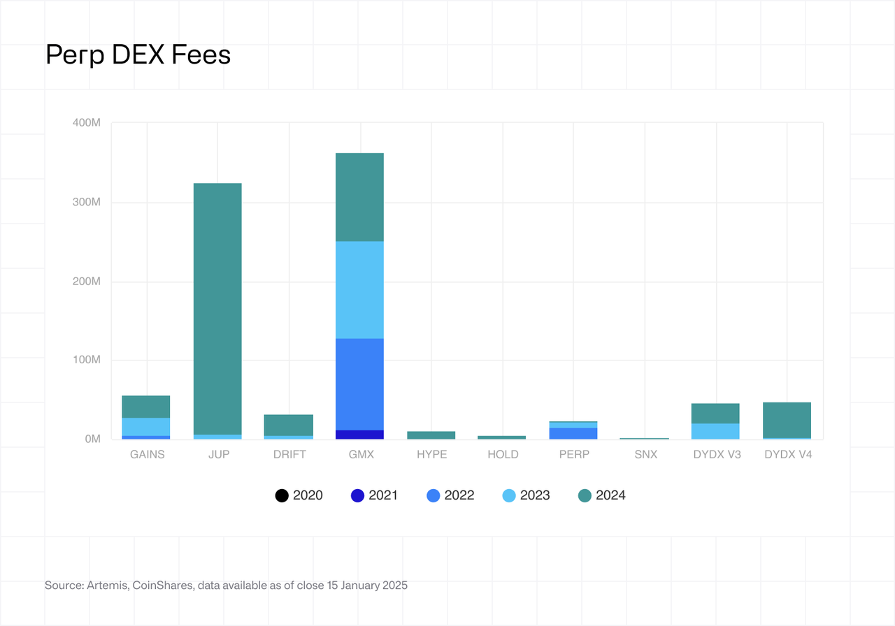 Perp DEX Fees