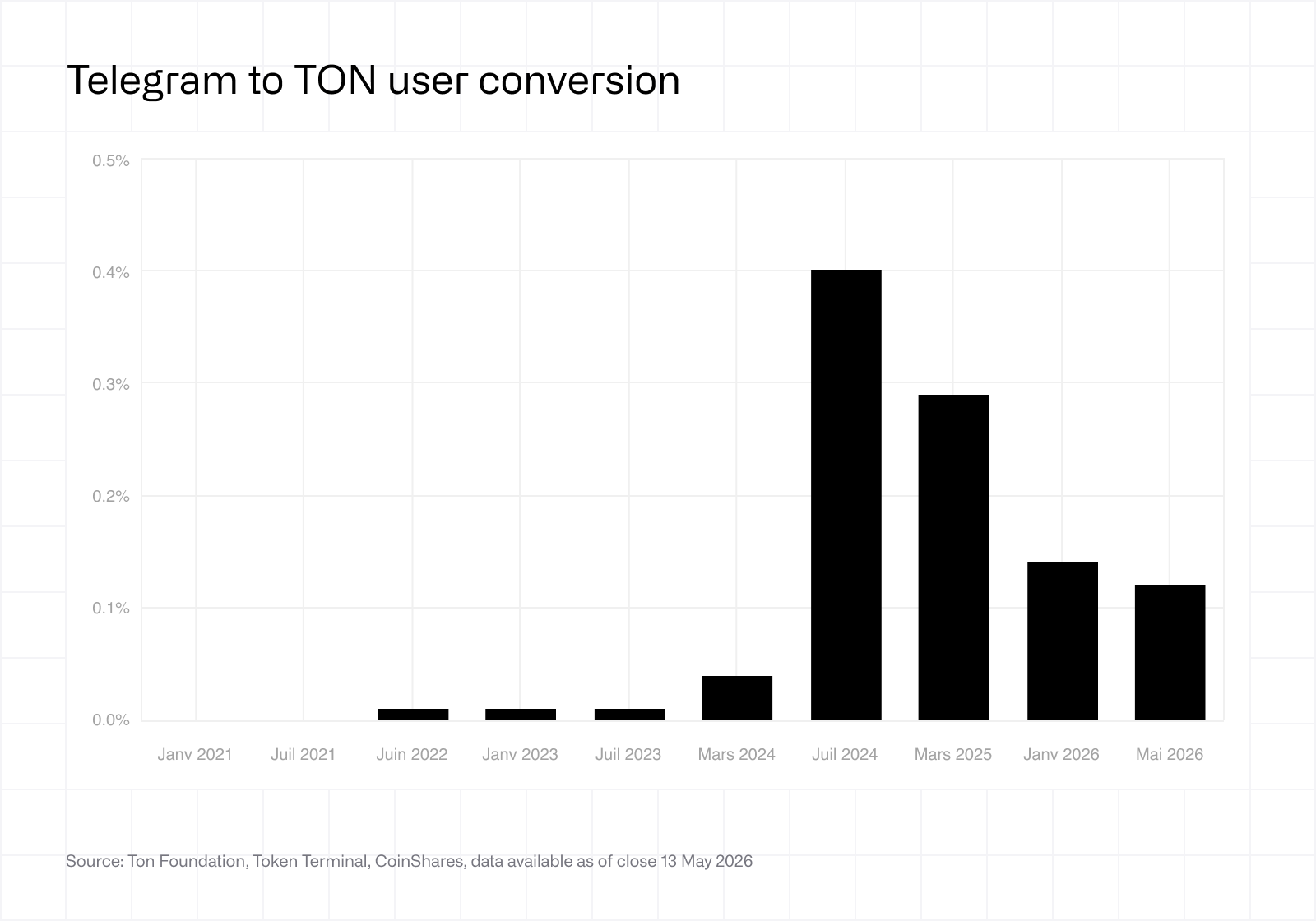 Telegram to TON user conversion