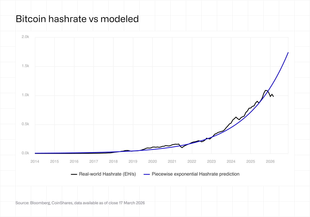 Bitcoin hashrate vs modeled