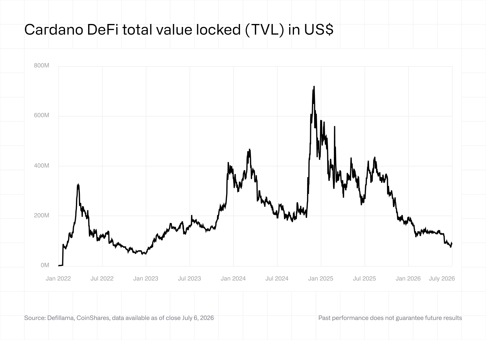 Cardano DeFi total value locked (TVL)
