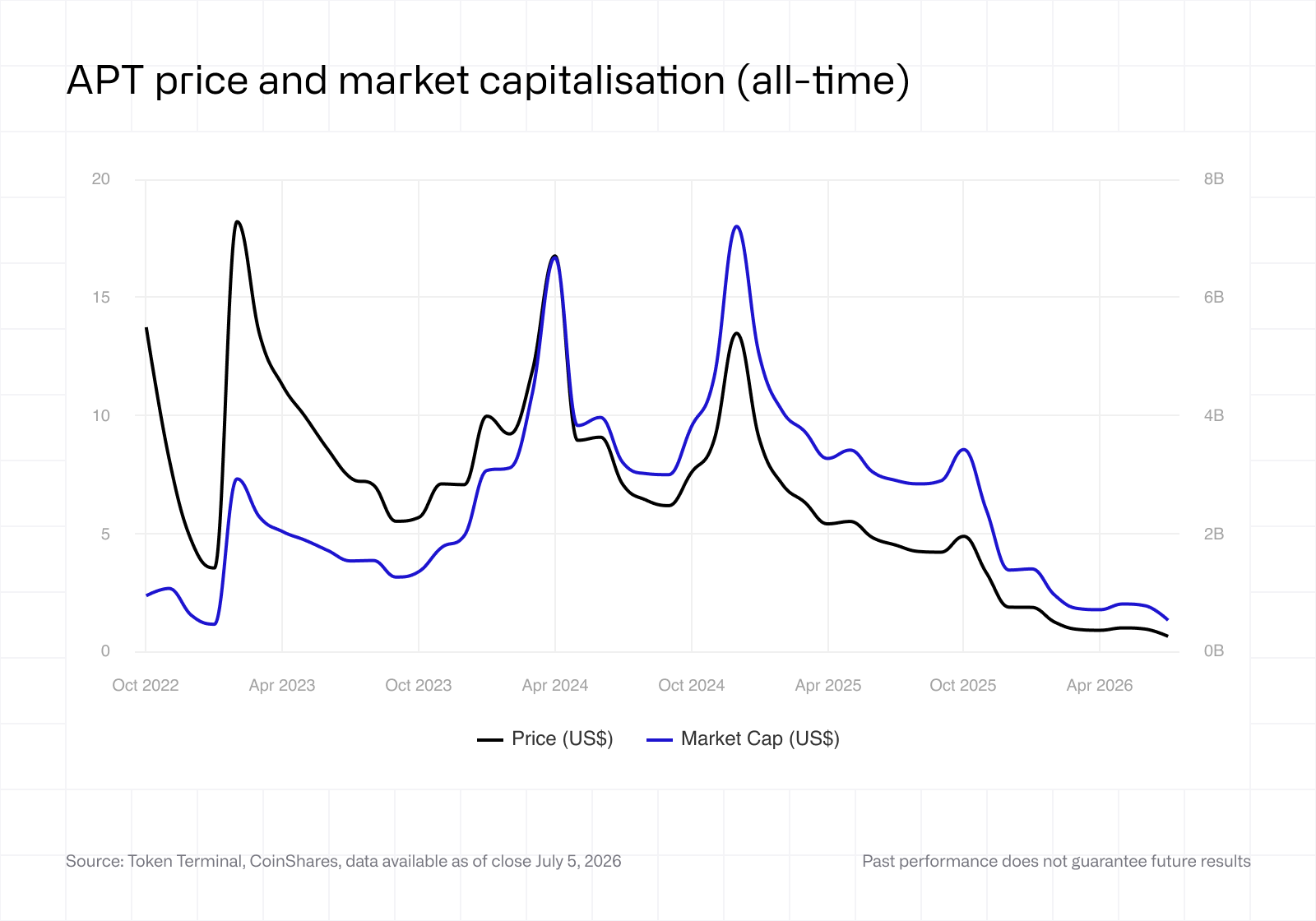 APT price and market capitalisation (all-time)