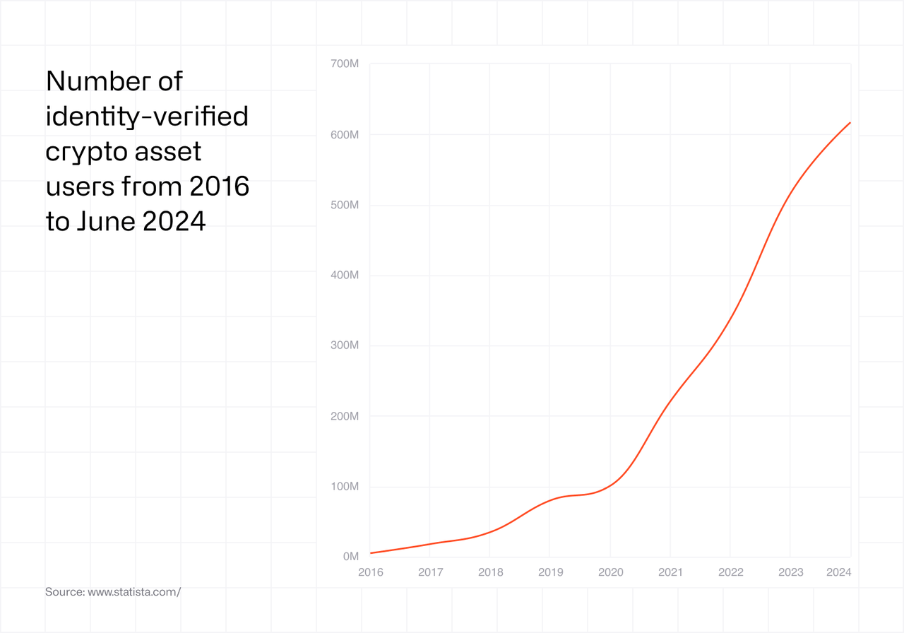 Number of identity-verified crypto asset users from 2016 to June 2024