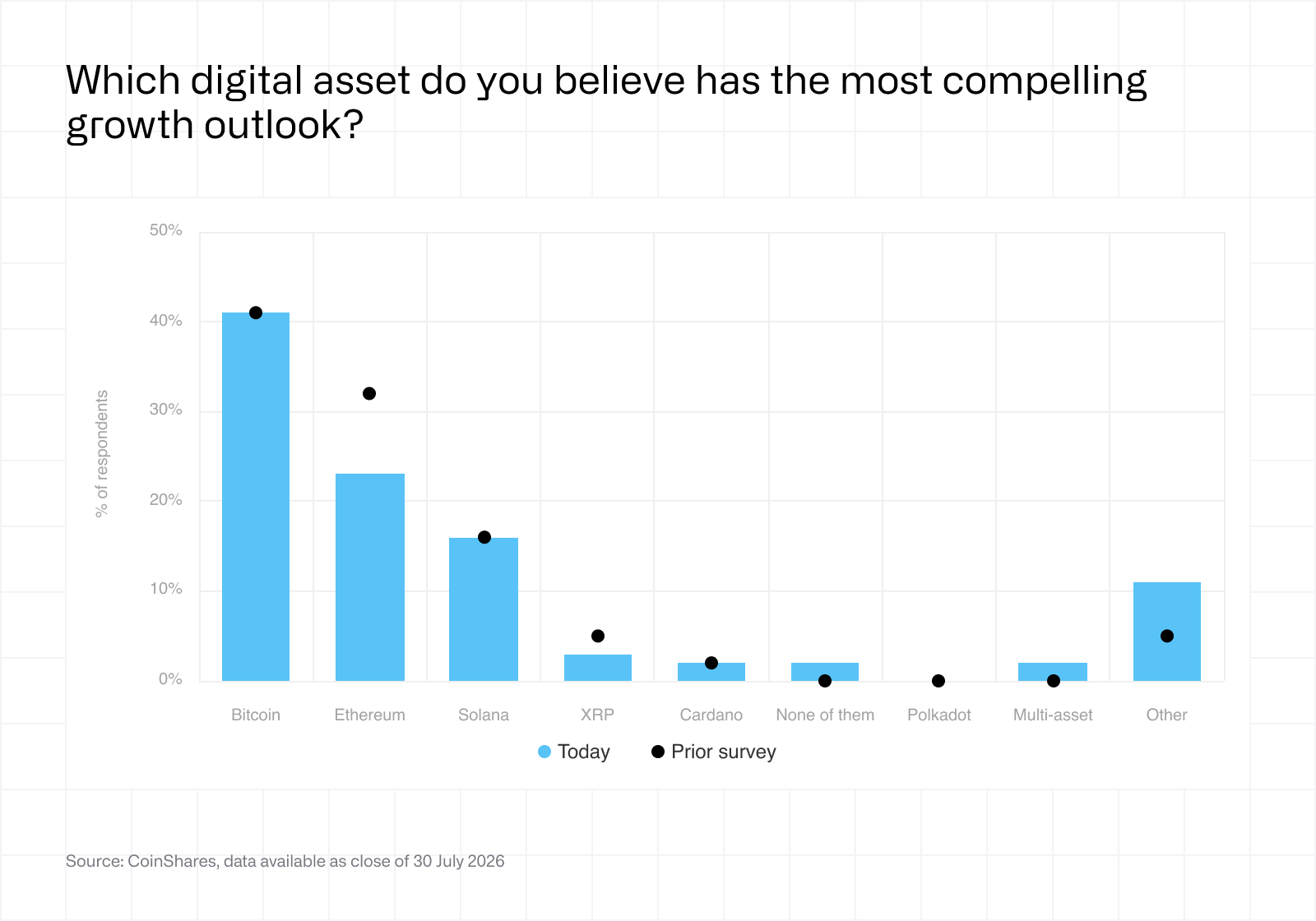 Fund manager survey - August 2026 - Compelling growth