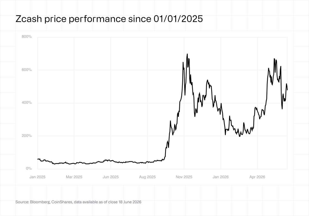 Zcash price performance since 01 01 2025