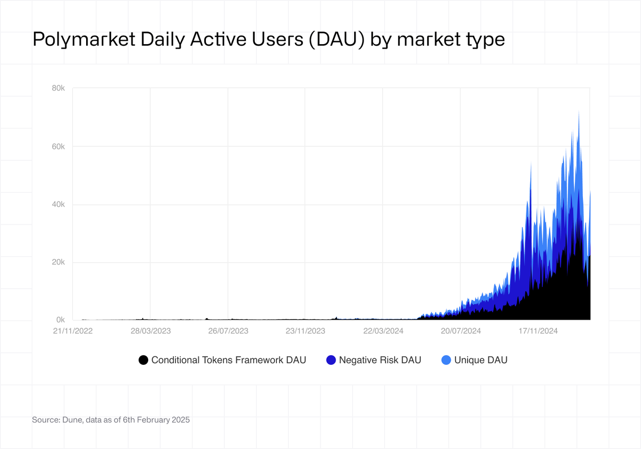 Polymarket Daily Active Users Polymarket Daily Active Users