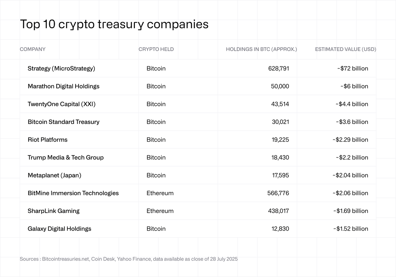 Top 10 crypto treasury companies