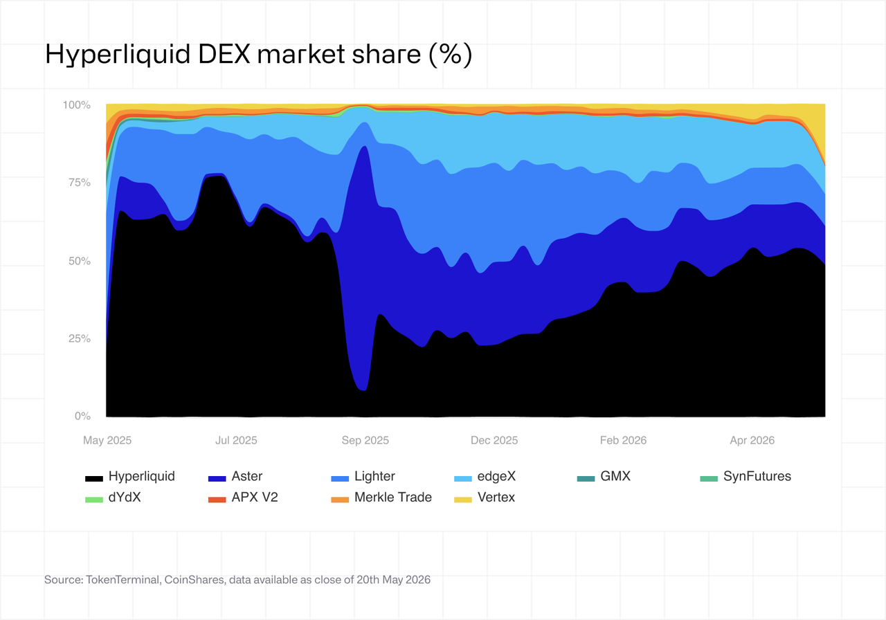 Hyperliquid DEX market share