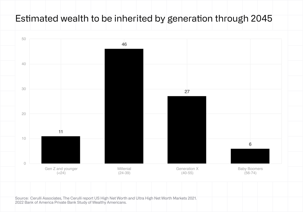 Estimated wealth to be inherited by generation through 2045
