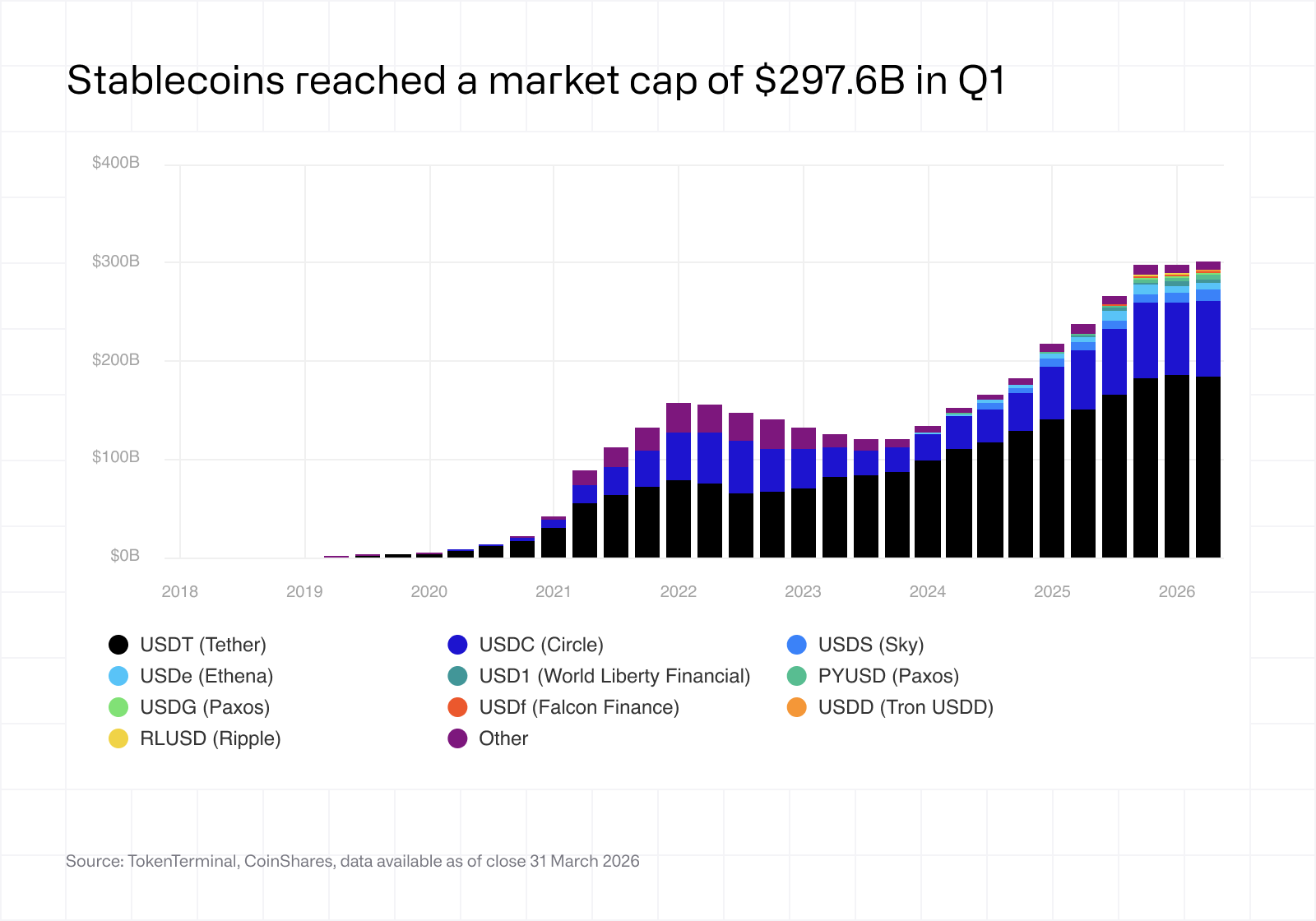 Stablecoins reached a market cap of $2976B in Q1